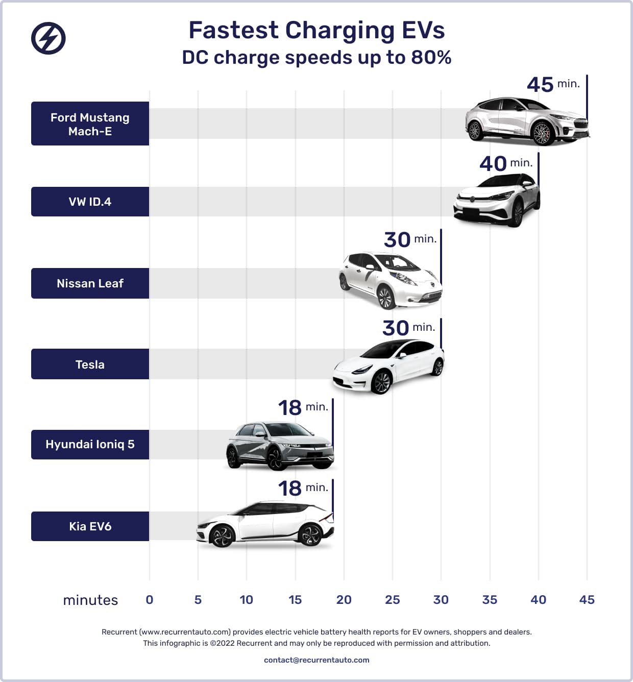 https://wsa-website-assets.s3.amazonaws.com/assets/images/fastest-charging-EVs.jpg