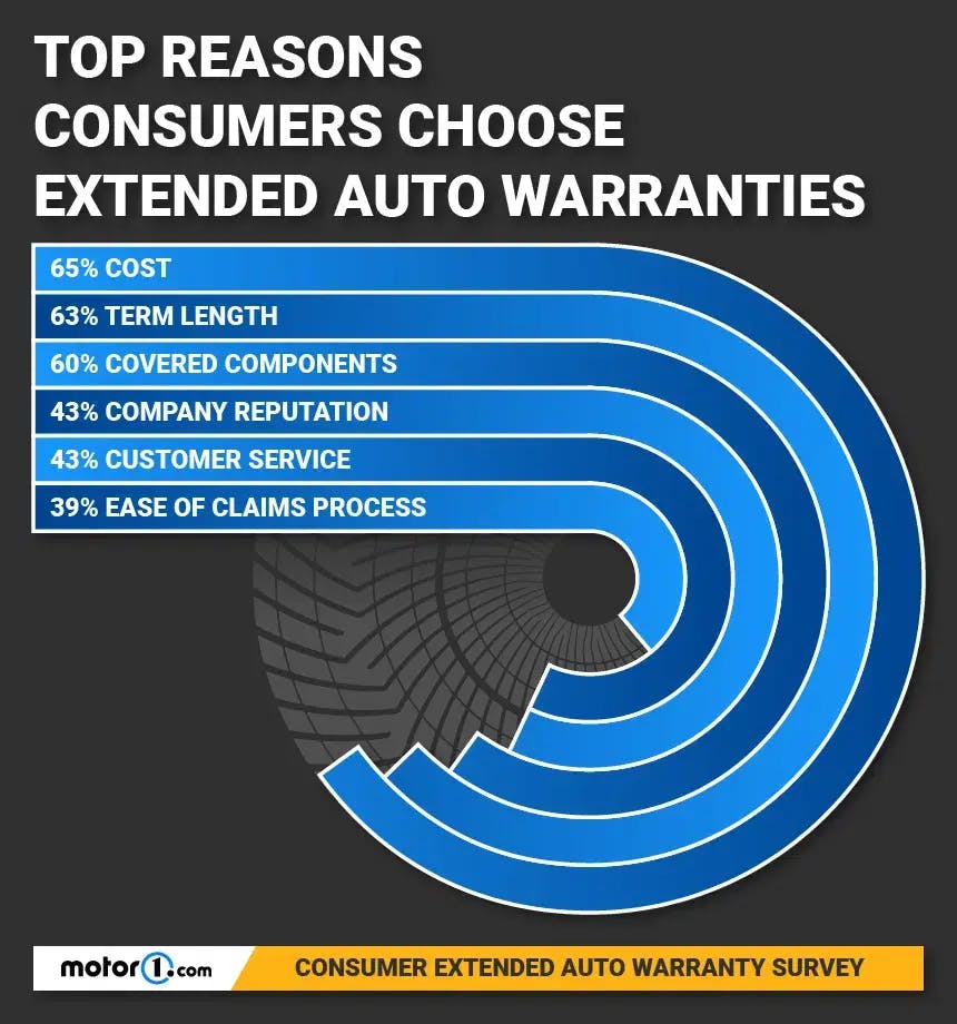 https://wsa-website-assets.s3.amazonaws.com/assets/images/why-choose-extended-warranty.webp